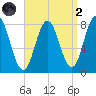 York tide chart for Monday, September 2, 2024