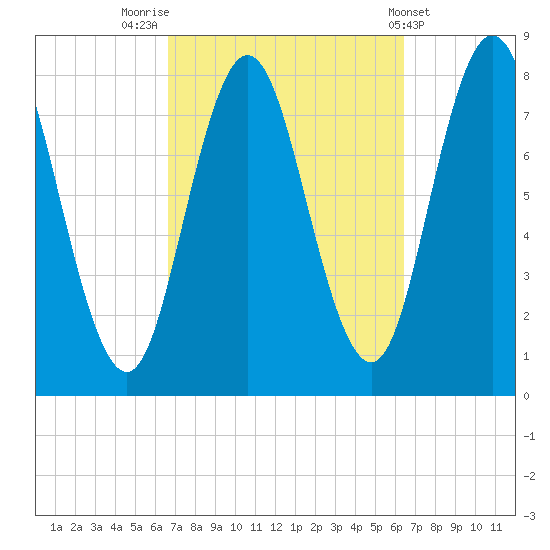 York tide chart for Monday, September 30, 2024