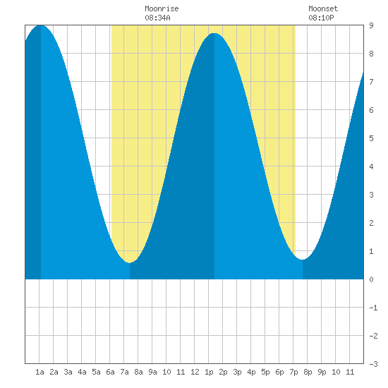 York tide chart for Thursday, September 5, 2024