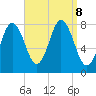 York tide chart for Sunday, September 8, 2024