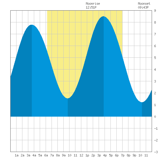 York tide chart for Monday, September 9, 2024