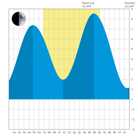 York tide chart for Thursday, October 10, 2024