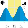 York tide chart for Thursday, October 10, 2024