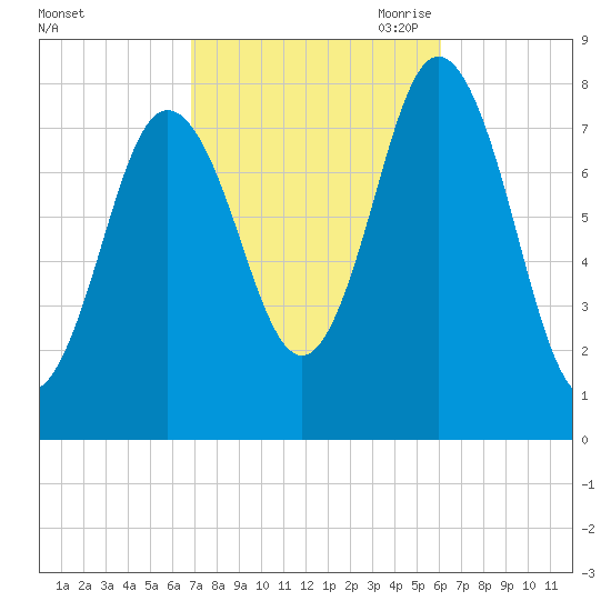 York tide chart for Friday, October 11, 2024