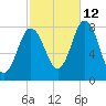 York tide chart for Saturday, October 12, 2024