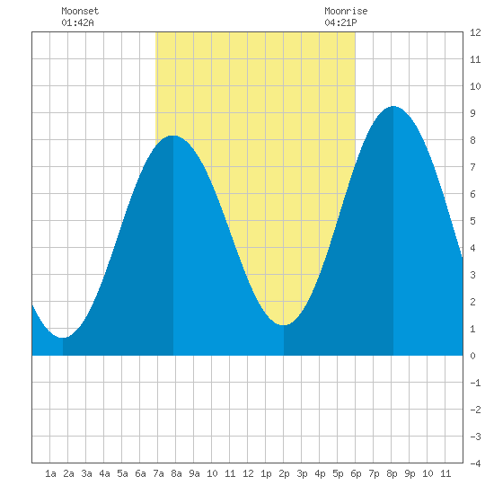 York tide chart for Sunday, October 13, 2024