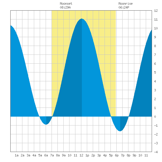 York tide chart for Friday, October 18, 2024