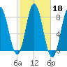 York tide chart for Friday, October 18, 2024