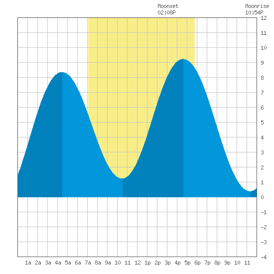York tide chart for Wednesday, October 23, 2024
