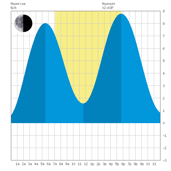 York tide chart for Thursday, October 24, 2024