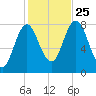 York tide chart for Friday, October 25, 2024