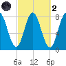 York tide chart for Wednesday, October 2, 2024