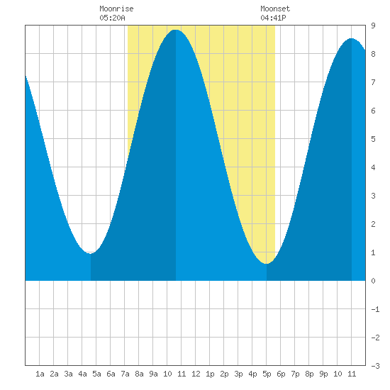 York tide chart for Wednesday, October 30, 2024