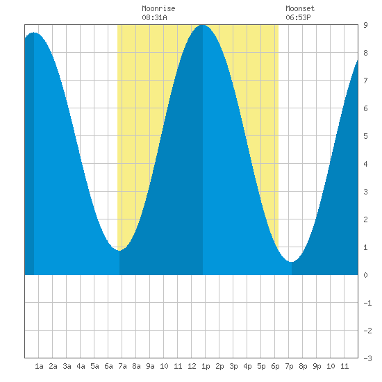 York tide chart for Friday, October 4, 2024