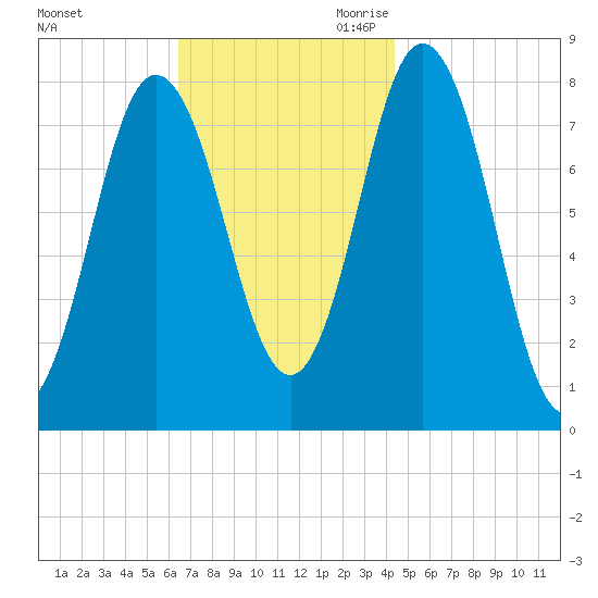 York tide chart for Sunday, November 10, 2024