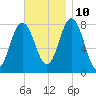 York tide chart for Sunday, November 10, 2024