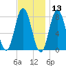 York tide chart for Wednesday, November 13, 2024