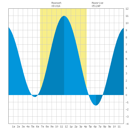 York tide chart for Sunday, November 17, 2024