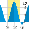 York tide chart for Sunday, November 17, 2024