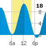 York tide chart for Monday, November 18, 2024