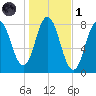 York tide chart for Friday, November 1, 2024