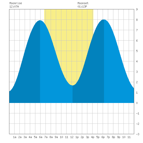 York tide chart for Sunday, November 24, 2024