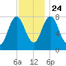 York tide chart for Sunday, November 24, 2024