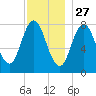 York tide chart for Wednesday, November 27, 2024