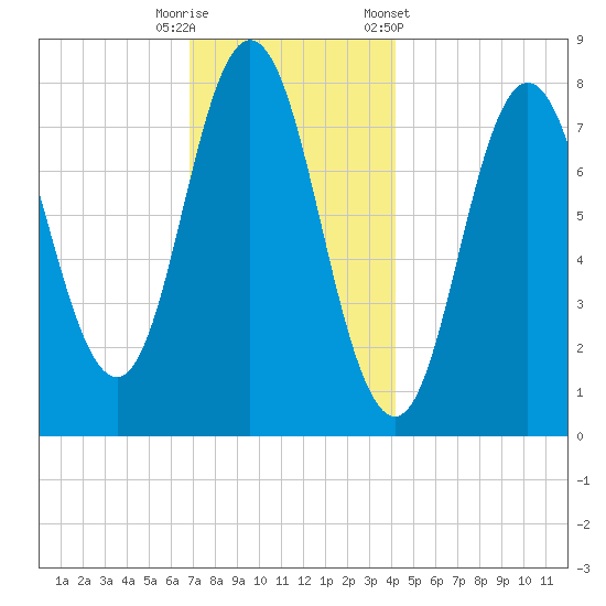 York tide chart for Friday, November 29, 2024