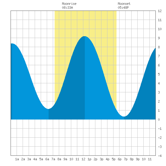 York tide chart for Saturday, November 2, 2024