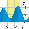 York tide chart for Thursday, November 7, 2024