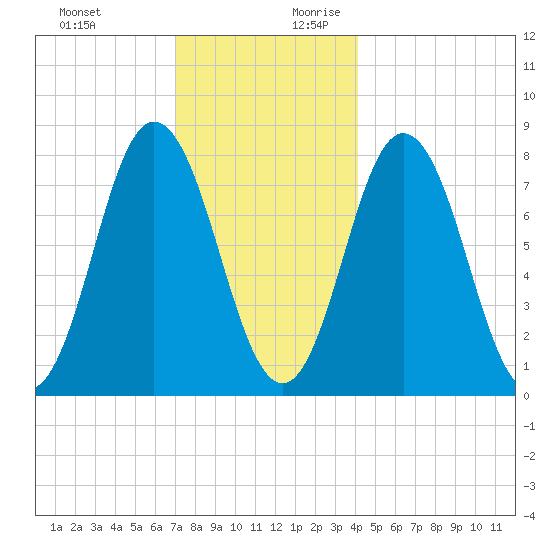 York tide chart for Tuesday, December 10, 2024