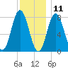 York tide chart for Wednesday, December 11, 2024