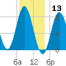 York tide chart for Friday, December 13, 2024