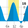 York tide chart for Monday, December 16, 2024