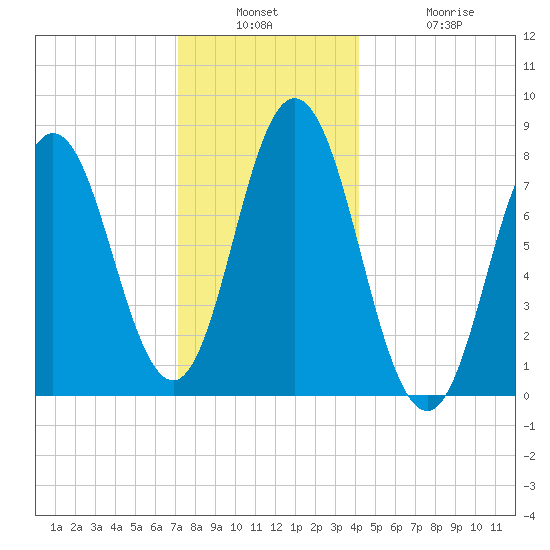York tide chart for Wednesday, December 18, 2024
