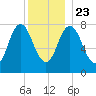York tide chart for Monday, December 23, 2024