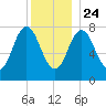 York tide chart for Tuesday, December 24, 2024