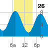 York tide chart for Thursday, December 26, 2024
