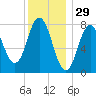 York tide chart for Sunday, December 29, 2024