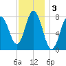 York tide chart for Tuesday, December 3, 2024