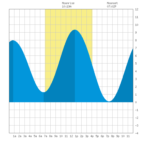 York tide chart for Wednesday, December 4, 2024