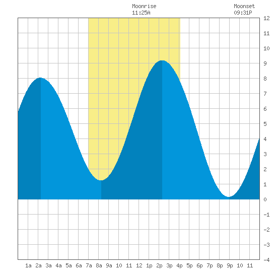 York tide chart for Friday, December 6, 2024