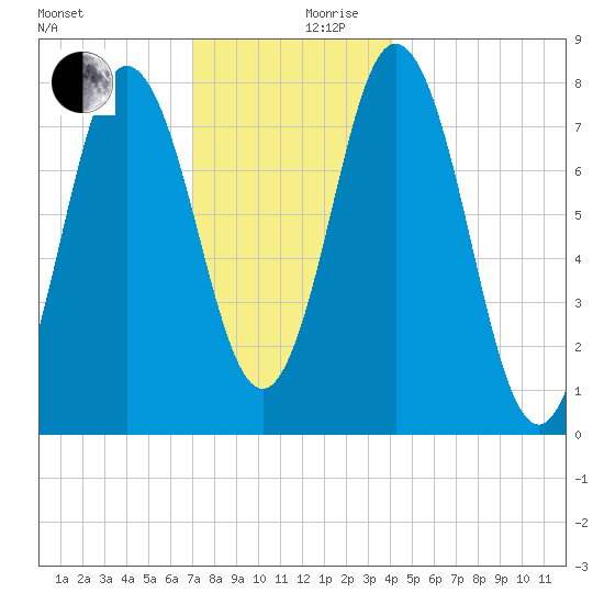 York tide chart for Sunday, December 8, 2024