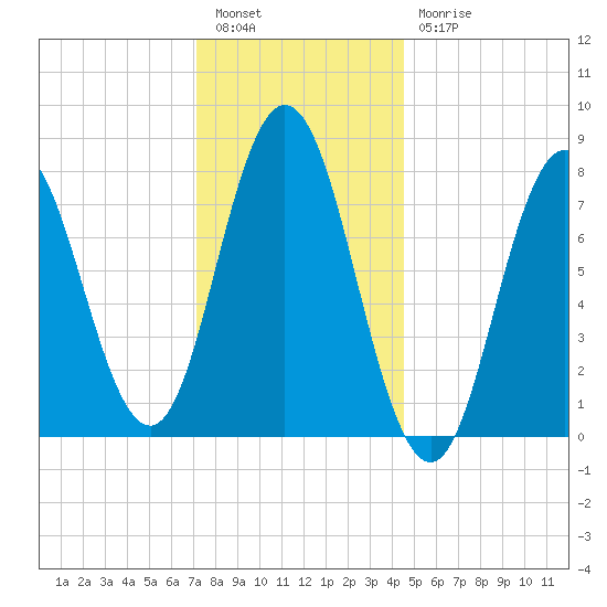 York tide chart for Tuesday, January 14, 2025