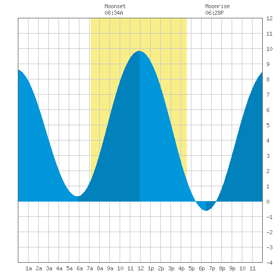 York tide chart for Wednesday, January 15, 2025