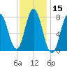 York tide chart for Wednesday, January 15, 2025