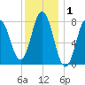 York tide chart for Wednesday, January 1, 2025
