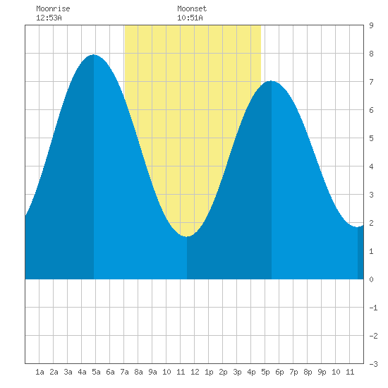 York tide chart for Wednesday, January 22, 2025