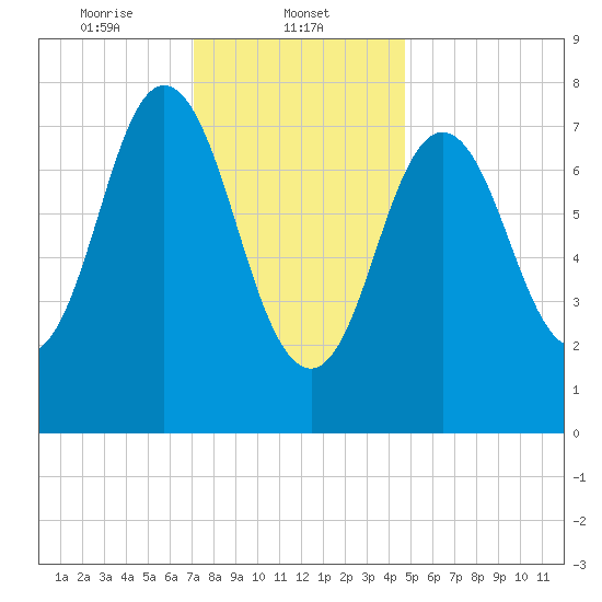 York tide chart for Thursday, January 23, 2025